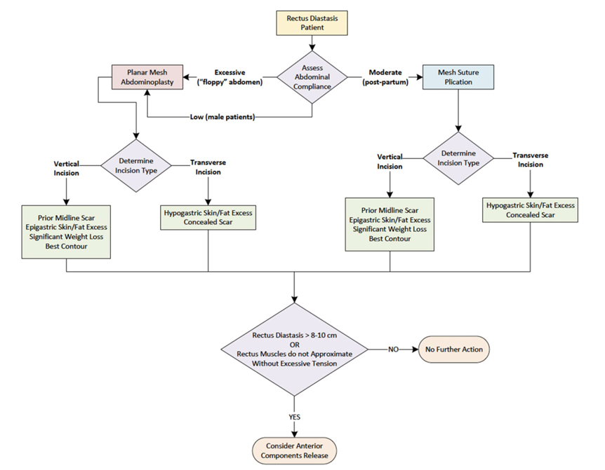 Duramesh Rectus Diastasis Algoritması